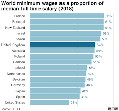 Minimum Wage How High Could The Lowest Salaries Go Bbc News