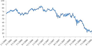 Lehman Brothers Split Adjusted Stock Price January 1 2006