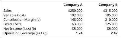 The margin of safety formula can also be expressed in dollar amounts or number of units: Calculate And Interpret A Company S Margin Of Safety And Operating Leverage Principles Of Accounting Volume 2 Managerial Accounting
