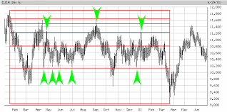 stock market analysis using the golden ratio and phimatrix