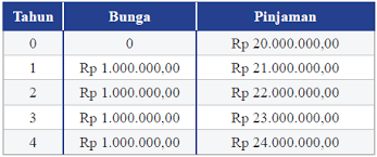 Jika kamu mau meminjam uang ke bank, kamu bisa memperkirakan berapa jumlah uang yang kamu sanggup pinjam dan kembalikan. Bunga Tunggal Dan Contohnya Konsep Matematika Koma