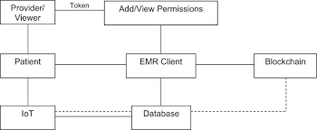 No one computer or organization can own the chain. Blockchain Vehicles For Efficient Medical Record Management Npj Digital Medicine