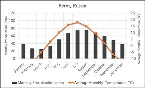 Canada ☼ climate graphs ▒ϟ & analysis of average temperatures, rainfall, wet & frosty days climate, average weather of canada. Temperature And Precipitation Graphs