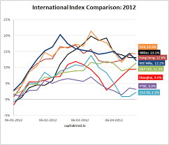 Charts Nifty In 2012 Versus Other Country Indexes