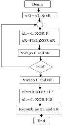 Blowfish Algorithm Flow Chart Of Blowfish Algorithm Figure