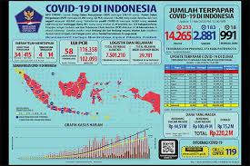 Total coronavirus cases in indonesia. Gugus Tugas Percepatan Penanganan Covid 19 Dalam Keterangan Rilis Resmi Hari Ini 11 5 Yang Dilansir Dari Situs Covid19 Go Id Kembali Mencatat Sejumlah Peningkatan Kasus Sembuh Covid 19 Sebanyak 183 Orang Sehingga Total Kasus Sembuh Menjadi