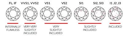 what is the best diamond clarity selecting a diamond