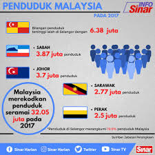 Jika anda tengok statistik yang dikeluarkan oleh jabatan perangkaan malaysia, populasi manusia di malaysia sahaja sudah dianggarkan seramai. O Xrhsths Sinaronline Sto Twitter Statistik Penduduk Malaysia 2017