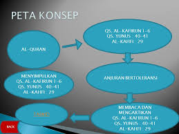 Check spelling or type a new query. Sk Bab I Al Qur An Tentang Toleransi Kd Materi Ajar Evaluasi Ppt Download