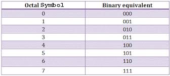 Octal Number System Electrical4u