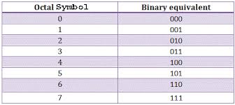 Octal Number System Electrical4u