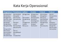 Inilah pembahasan selengkapnya mengenai contoh soal c1 c2 c3 c4 c5 c6. Kata Kerja Operasional Indikator C1 C6 Nurul Hidayah