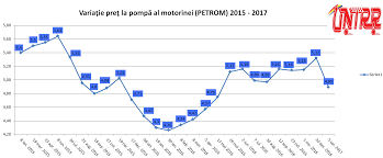Posts about pret benzina petrom written by emilian. EvoluÅ£ie PreÅ£ MotorinÄƒ Petrom CotaÅ£ii Å£iÅ£ei Si Cursuri Valutare Untrr