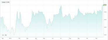 Ideagen Share Price Hits A One Year High