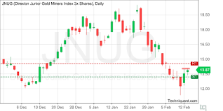 Techniquant Direxion Junior Gold Miners Index 3x Shares