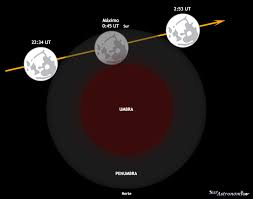 Penumbral lunar eclipse of 2020 jan 10. Eclipse Lunar Penumbral Sur Astronomico