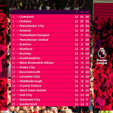 English premier league 2017/18 jadual waktu malaysia dan keputusan. Kedudukan Terkini Epl 2016 Setakat 7 November 2016