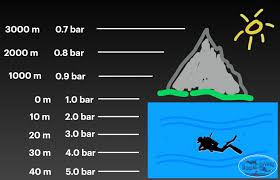 The bar is a metric unit of pressure, but not part of the international system of units (si). The Ultimate Altitude Diving Guide 2021 Social Diving
