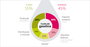 Grafico de aumento da gasolina. Preco Da Gasolina No Brasil Infograficos Gazeta Do Povo