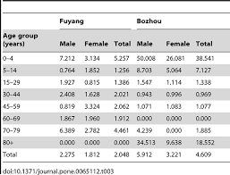 Tabel 2 berikut menampilkan data statistik penyakit dan. Incidence Rate Of Infectious Diarrhea Among Age Sex Groups In The Download Table