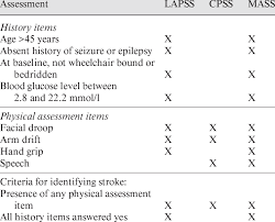 If any one of the three tests shows abnormal findings, the patient. Comparison Of The Assessment For The Lapss Cpss And Mass Download Table