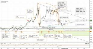 Crude Oil Perspectives 2016 For Chart From Alpari Oil Crude Usoil Alpha Bank Binary Banking