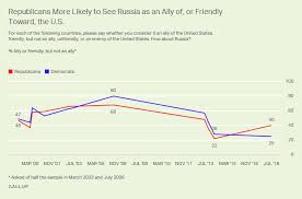 republicans more positive on u s relations with russia