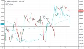 btcusdshorts charts and quotes tradingview