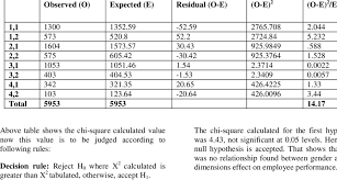 Square and square root table numbers 1 through 30. 6 Calculation Of Chi Square For Hypothesise 2 Download Table