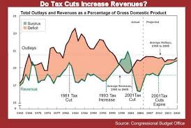 do tax cuts increase revenue no economic data shows the