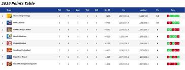 Ipl 2019 Points Table Play Offs Spots Ranking Finalists