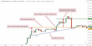 Discover how candlestick patterns can help you identify high probability trading setups — so you can profit in bull and bear markets.** free trading. Master Trading Triangle Patterns To Increase Your Win Rate In Forex