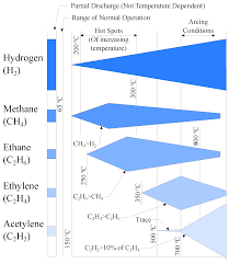 This is done using a commercial test leak, which generates a known and reproducible test gas rate under defined conditions. Sensors Free Full Text Dissolved Gas Analysis Equipment For Online Monitoring Of Transformer Oil A Review Html