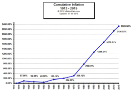 U S Cumulative Inflation By Decade Since 1913 Inflationdata