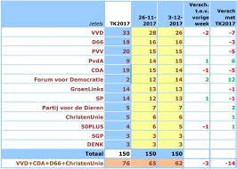 Peiling 2e Kamer 03 12 2017 17 12 2017 Maurice De Hond Fvd 14 Zetels En Pvv 15 Zetels Debat In De Digitale Hofstad