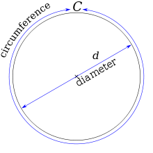 No matter how big your circle, the ratio of circumference to diameter is the value of pi. Pi Wikipedia