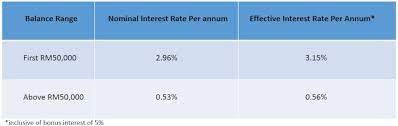 Savings bank account interest is calculated on a daily basis on the daily closing balance in the account, at the rate specified by icici bank in accordance with reserve bank of india directives. Best Junior Saving Account For Kids In Malaysia Comparehero