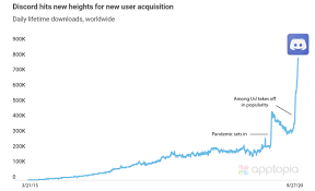 Among Us Is Behind A Huge Spike In Discord S Mobile App Downloads Wilson S Media