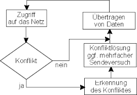 The carrier sense circuit in an ethernet transceiver is used to detect the presence of a signal on the media prior to transmission. Zugriffsverfahren In Einem Netzwerk Werden Knoten Z B Rechner Uber Ein Medium Z B Glasfaser Oder Twisted Pair Kabel Miteinander Verbunden Mit Dem Zugriffsverfahren Wird Geregelt Welcher Knoten Zu Welchem Zeitpunkt Auf Das