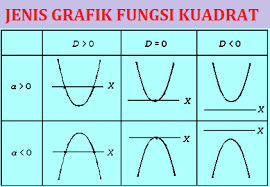 Matematika peminatan persamaan identitas dan grafik fungsi trigonometri. Contoh Soal Fungsi Kuadrat Dan Pembahasannya Jawaban Soalfismat Com