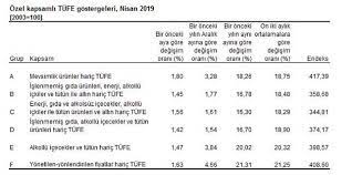 Enflasyon hesaplaması ülkemizde türkiye i̇statistik kurumu (tüi̇k) tarafından hesaplanıyor. Cekirdek Enflasyon Nedir Vergi Dosyasi