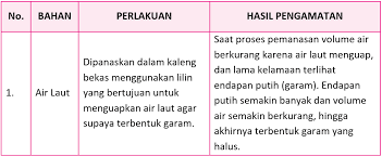 Kunci jawaban tematik kelas 5 tema 9 halaman 164, 165, 167, 170, 171. Kunci Jawaban Halaman 164 165 166 168 172 173 Tema 7 Kelas 5 Buku Buku Pelajaran Kunci