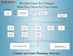 2010 estate tax flowchart