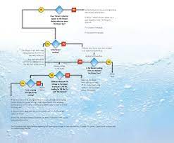 Circulating air blower & inducer run continuously, compressor will not start. Spa And Hot Tub Blower Basics Pool Spa News