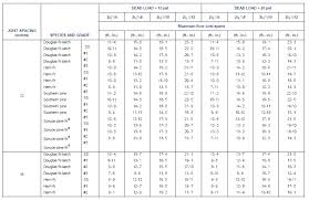 lvl span calculator