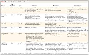 Image result for Moderate Flow Oxygen