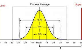 It tells you, on average, how far each value lies from the mean. Introduction To Six Sigma What Is Standard Deviation Mudamasters