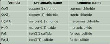 Naming Compounds Boundless Chemistry