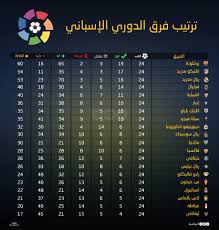 الدورى الانجليزى فيه فرق كتير بتلعب حلو يعنى فيه متعه. Ø¥Ù†ÙÙˆØ¬Ø±Ø§ÙÙŠÙƒ ØªØ±ØªÙŠØ¨ Ø§Ù„Ø¯ÙˆØ±ÙŠ Ø§Ù„Ø¥Ø³Ø¨Ø§Ù†ÙŠ Ø´Ø¨ÙƒØ© Ø±ØµØ¯ Ø§Ù„Ø¥Ø®Ø¨Ø§Ø±ÙŠØ©