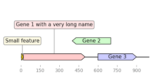 Github Edinburgh Genome Foundry Dnafeaturesviewer Python Library To Plot Dna Sequence Features E G From Genbank Files